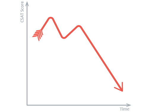 CSAT score trend