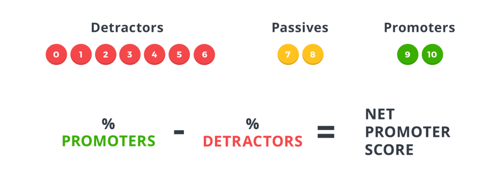 Calculate Net Promoter Score