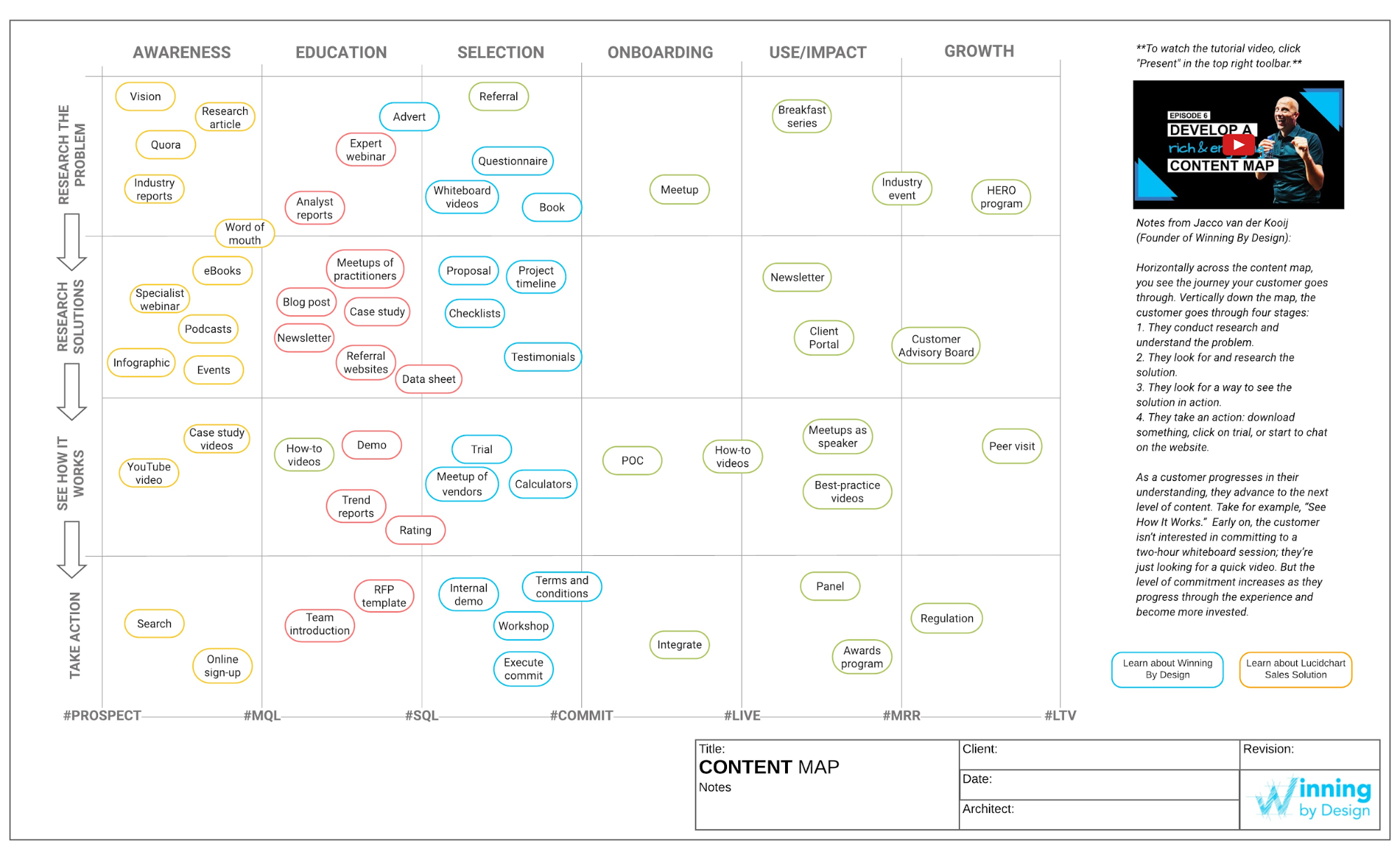 Lucid Chart journey map