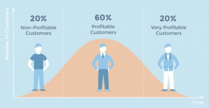 customer lifetime value