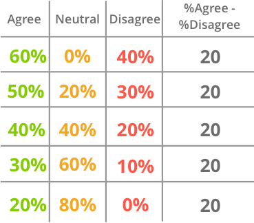 board agree neutral disagree net promoter score